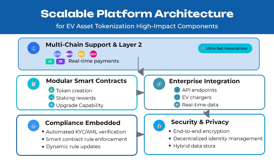 Scalable Platform Architecture for EV Asset Tokenization Scalable Platform Architecture for EV Asset Tokenization
