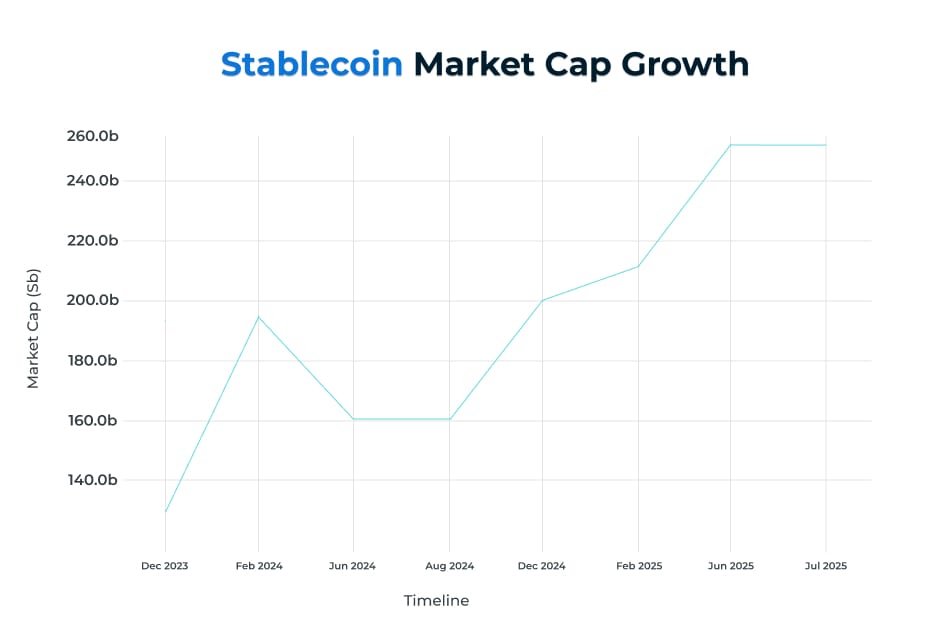 Groei van de marktkapitalisatie van stablecoins Groei van de marktkapitalisatie van stablecoins