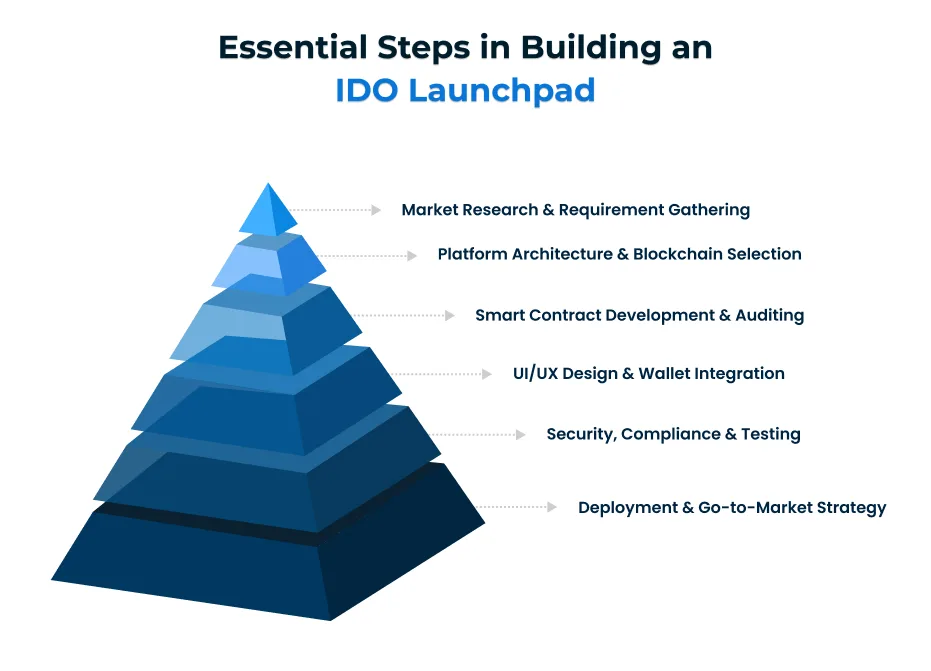 Les 6 étapes essentielles pour créer une plateforme de lancement IDO