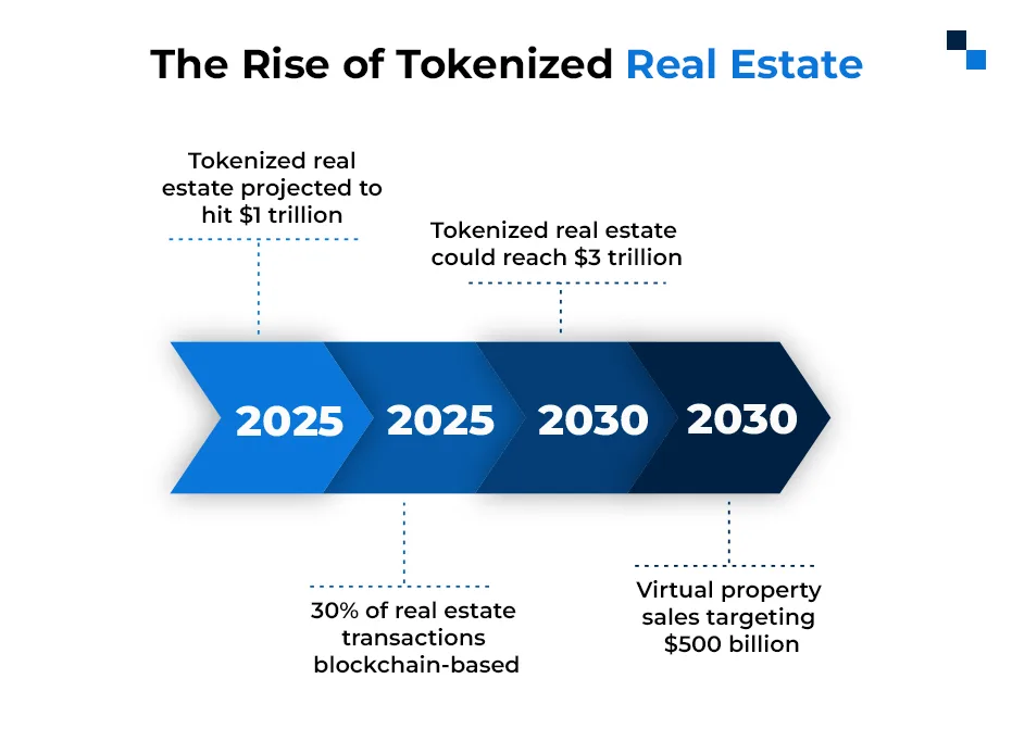 Ngritja e Pasurive të Paluajtshme të Tokenizuara Ngritja e Pasurive të Paluajtshme të Tokenizuara