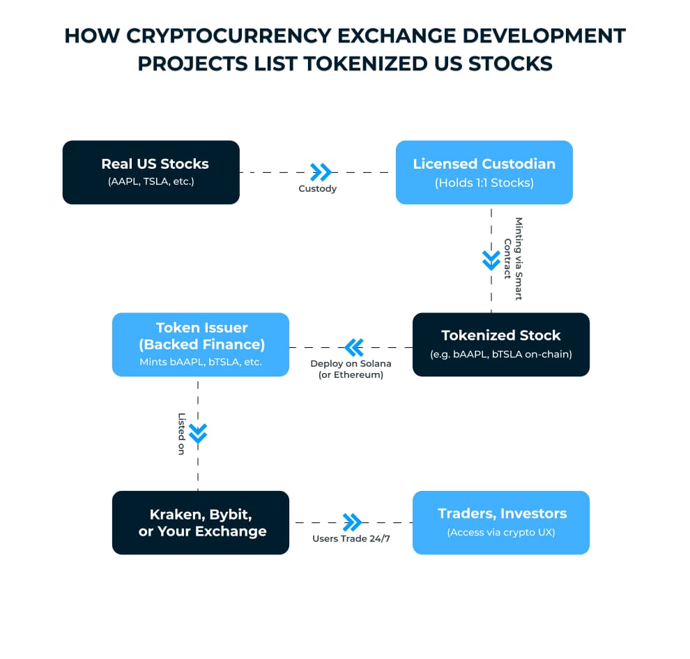 Tokenized Stocks Exchange image1