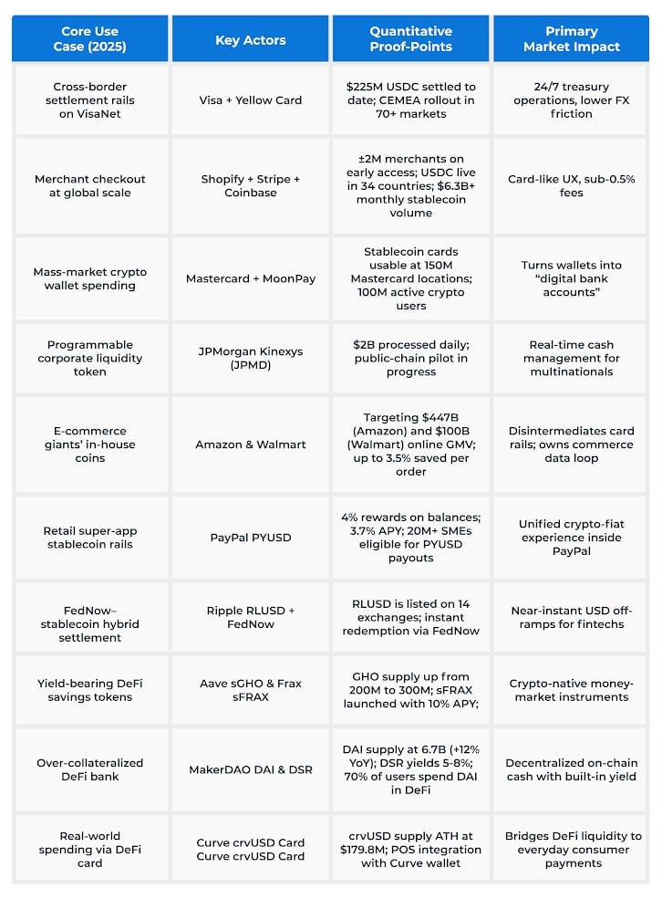 Use Cases Driving Stablecoin Adoption Across TradFi & DeFi