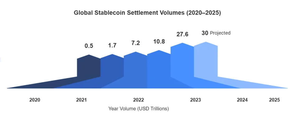 khối lượng thanh toán stablecoin toàn cầu