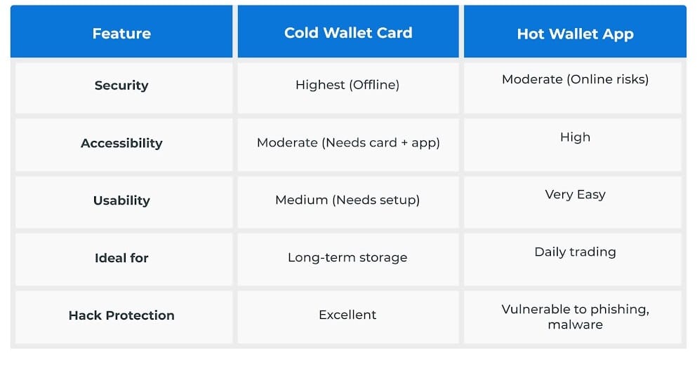 Cold Wallet Card vs. Hot Wallet