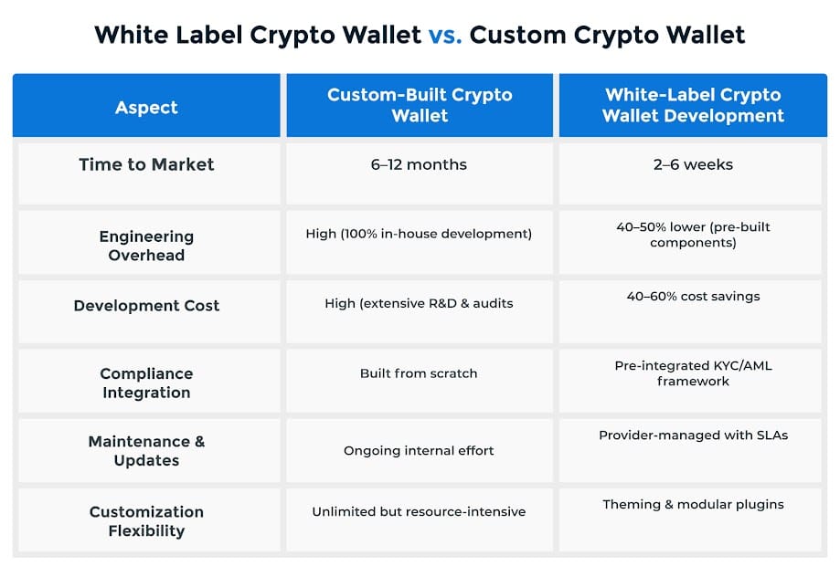 unnamed (1) White Label Crypto Wallet vs. Custom Crypto Wallet