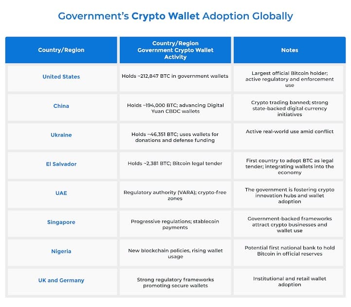 Government’s Crypto Wallet Adoption Globally Government’s Crypto Wallet Adoption Globally