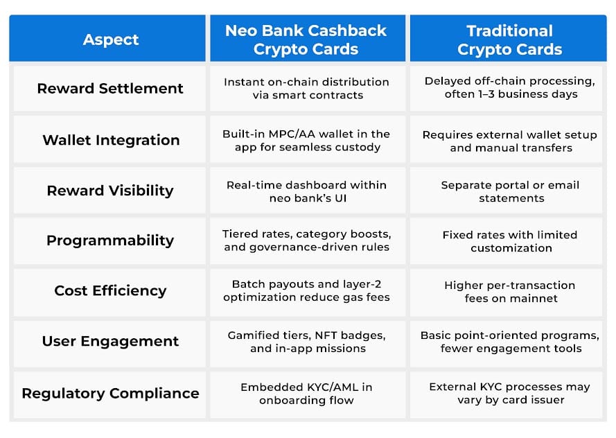 Neo Bank Cashback Crypto Cards vs. Traditional Crypto Cards