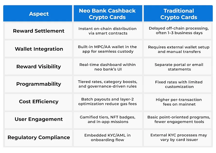 Chartae Cryptographicae Pecuniae Restitutae Neo Bank contra Chartas Cryptographicas Traditionales