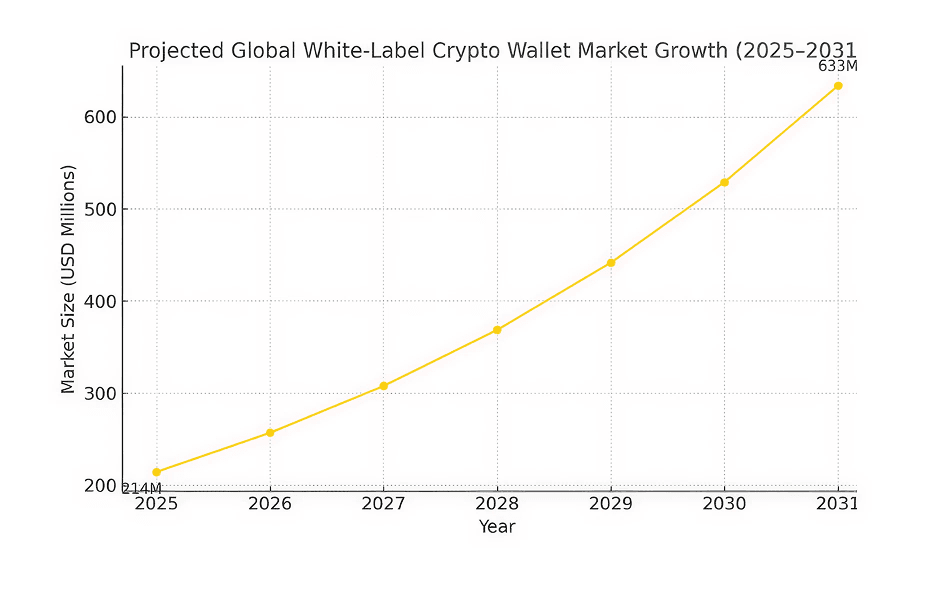 white‑label cryptocurrency wallet market Growth white‑label cryptocurrency wallet market Growth