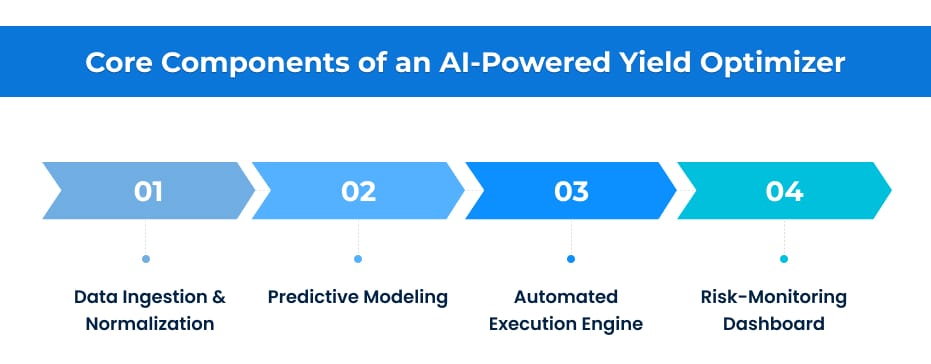 Core Components of an AI Powered Yield Optimizer