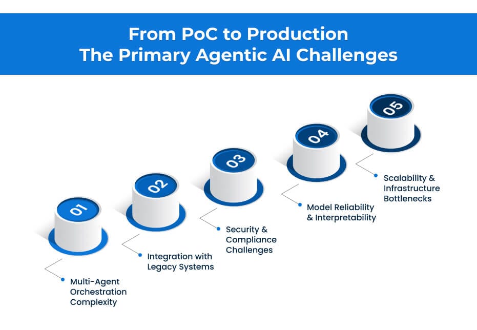 From PoC to Production The Primary Agentic AI Challenges (1) From PoC to Production The Primary Agentic AI Challenges (1)