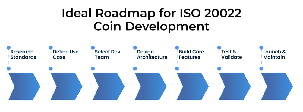 Ideal Roadmap for ISO 20022 Coin Development