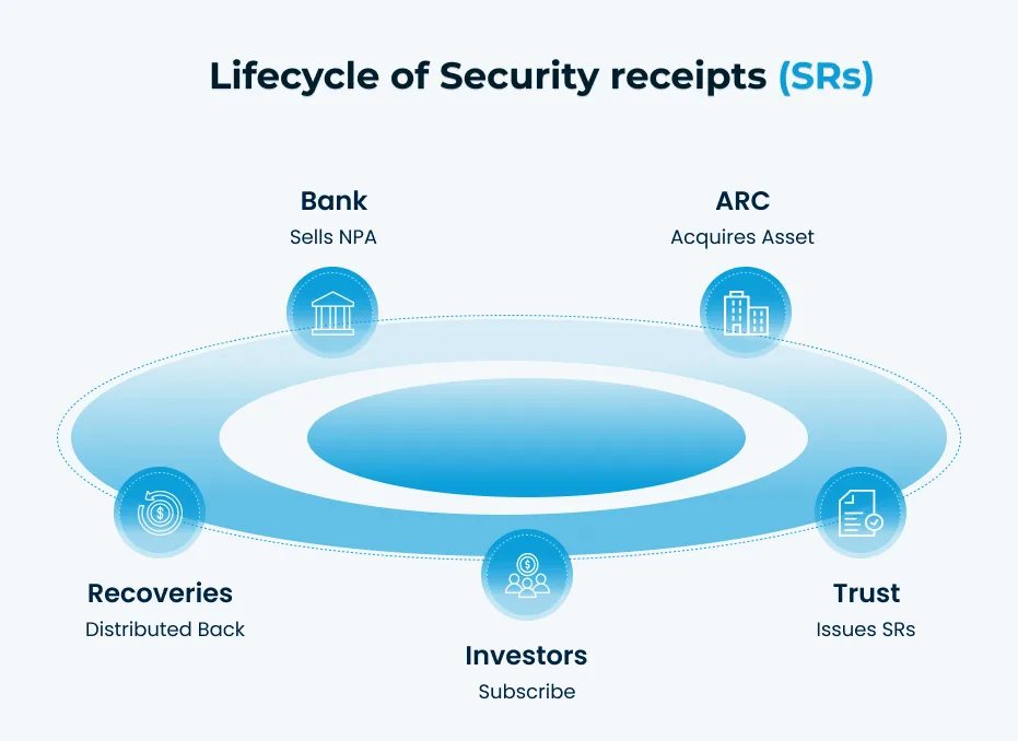 Lifecycle of Security receipts (SRs) (1)