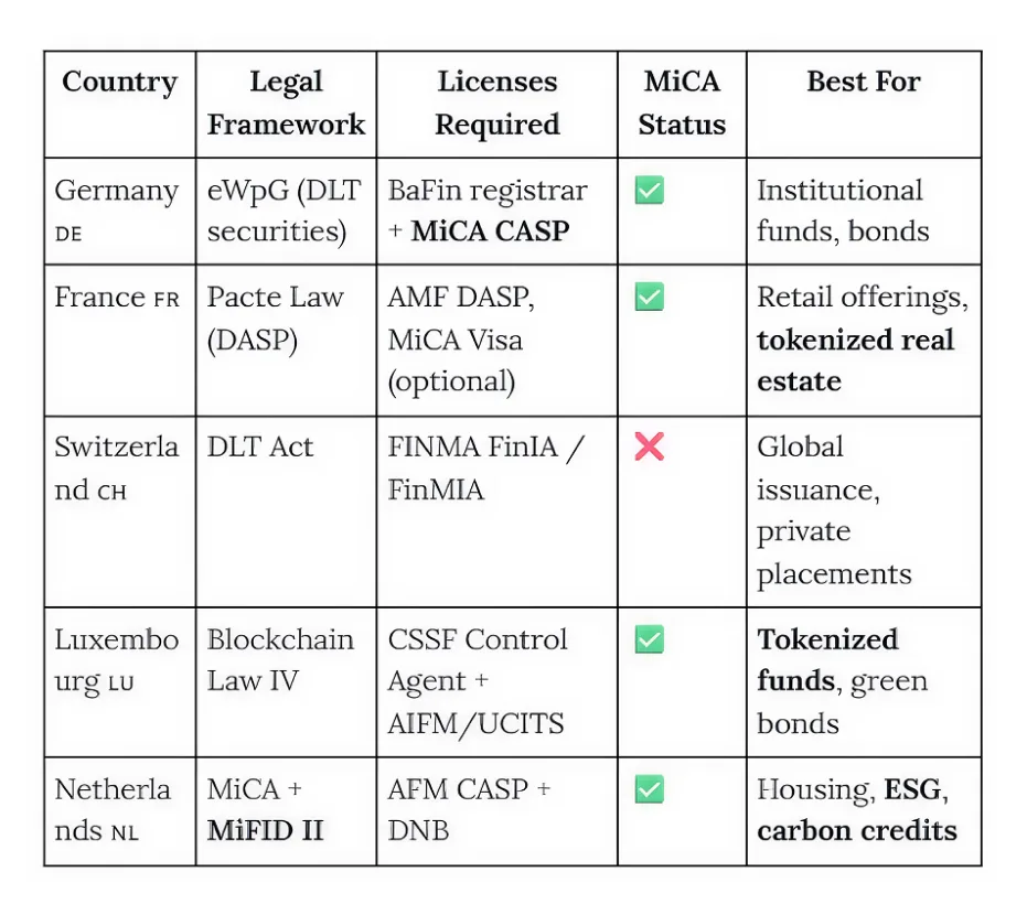 RWA Tokenization Across Europe – MiCA-Ready Solutions