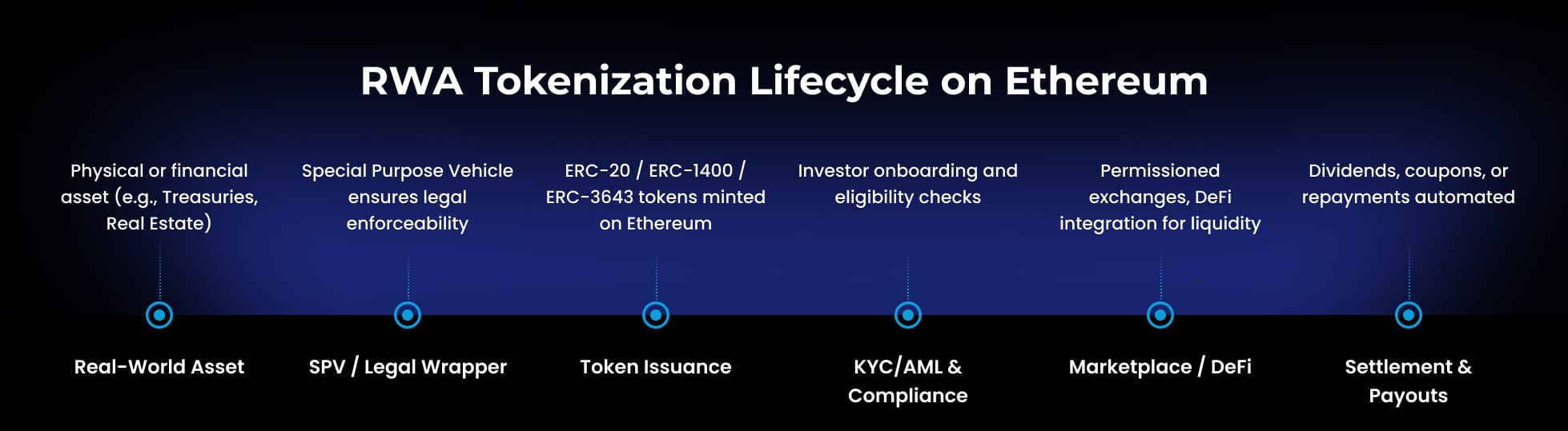 Tribe Rwa Tokenization Ethereum RWA Tokenization: Builder’s Guide to Next-Gen Platforms