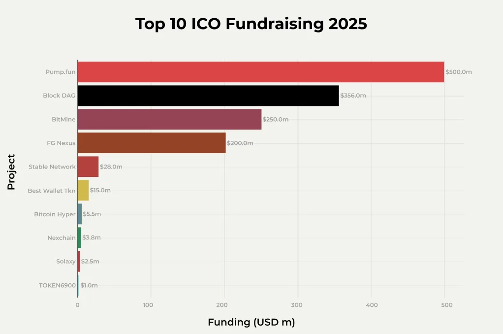 10년 상위 2025개 ICO 모금