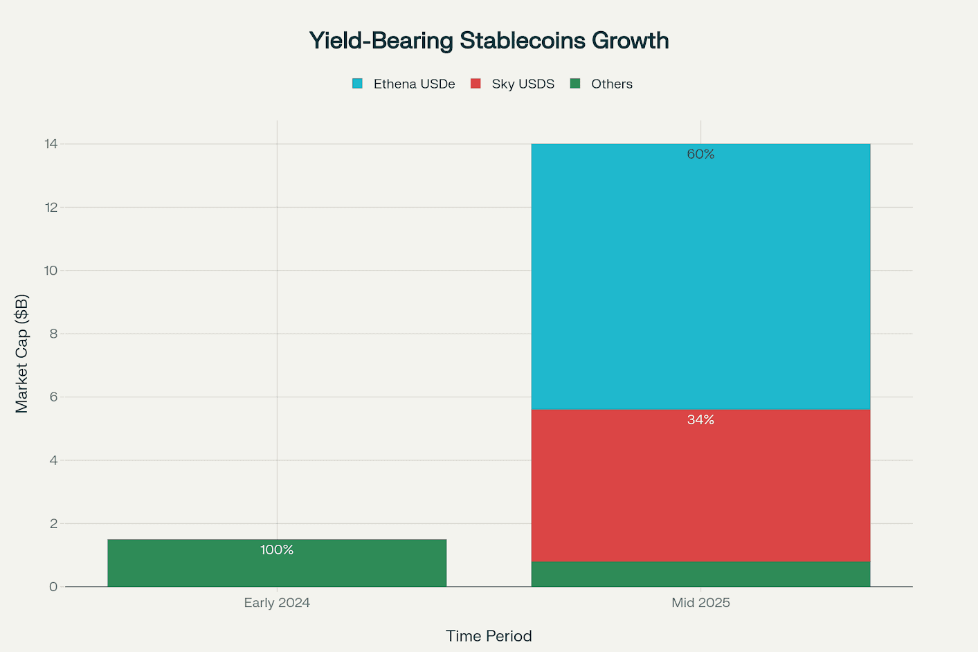 Yield-Bearing Stablecoins Growth