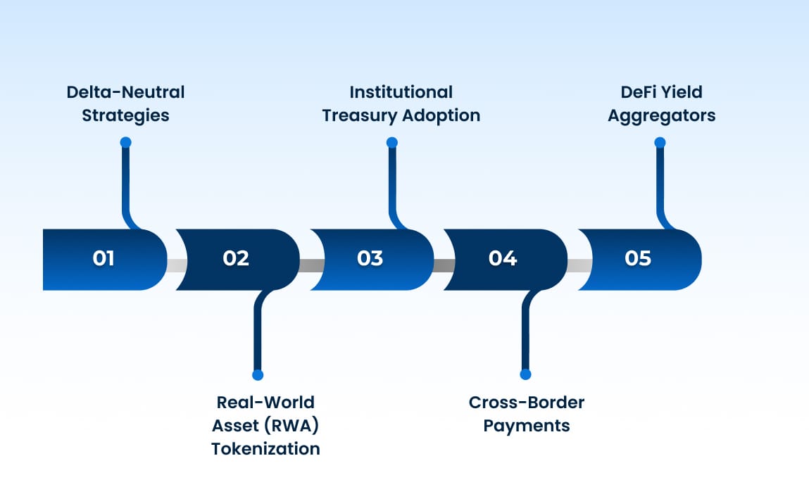 Yield-Bearing Stablecoins