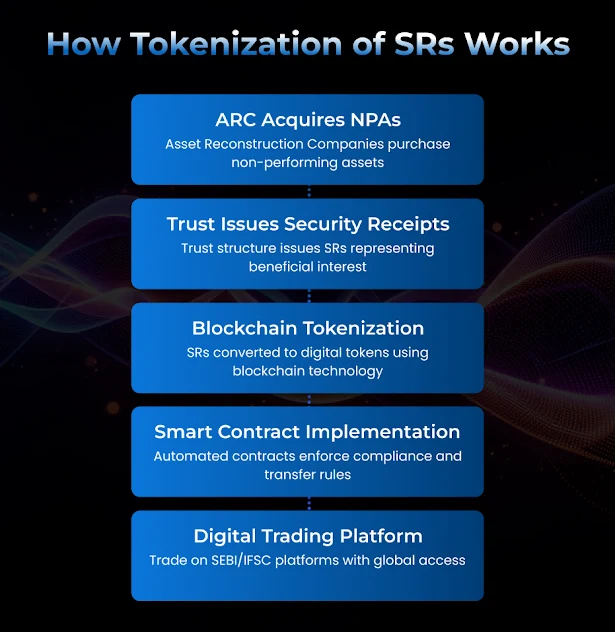 Tokenization of SRs Works