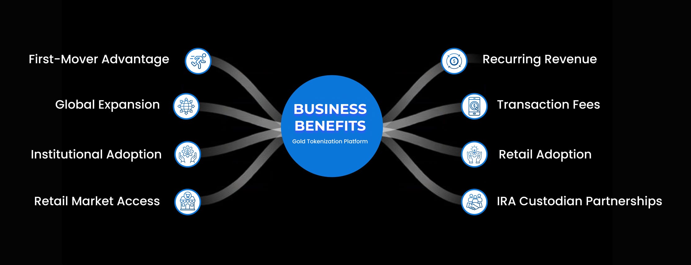 Business Benefits Gold Tokenization Platform Development