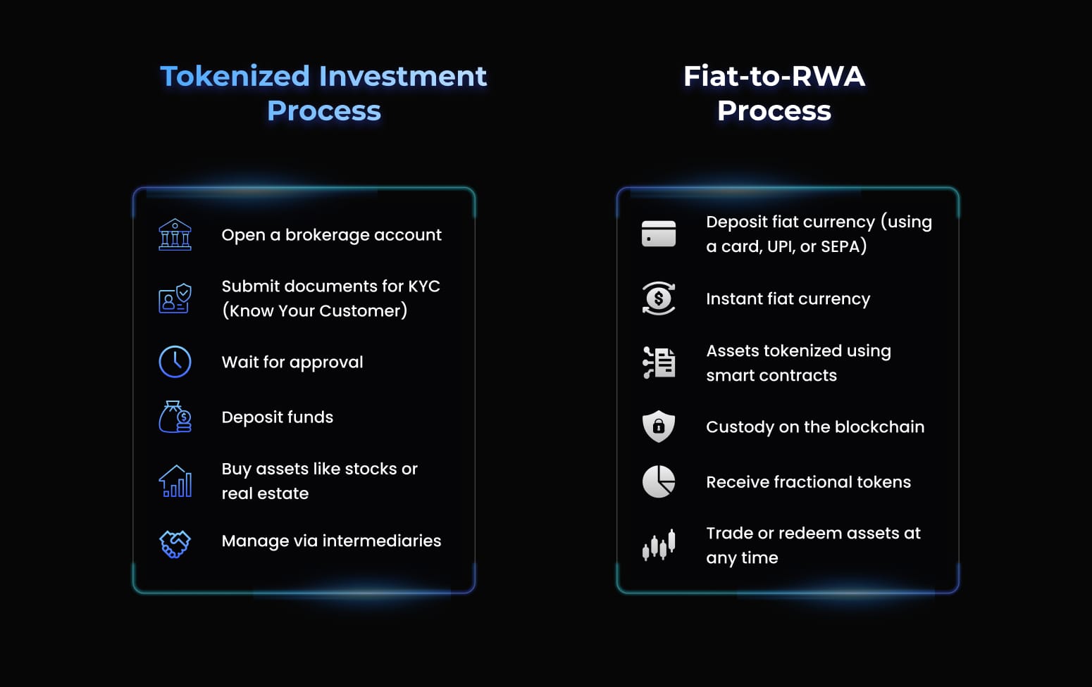 Fiat to RWA Process