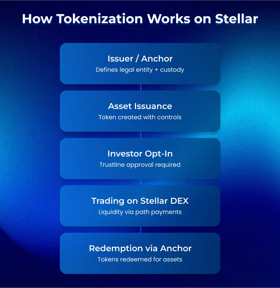 Hogyan működik a tokenizáció a Stellaron?