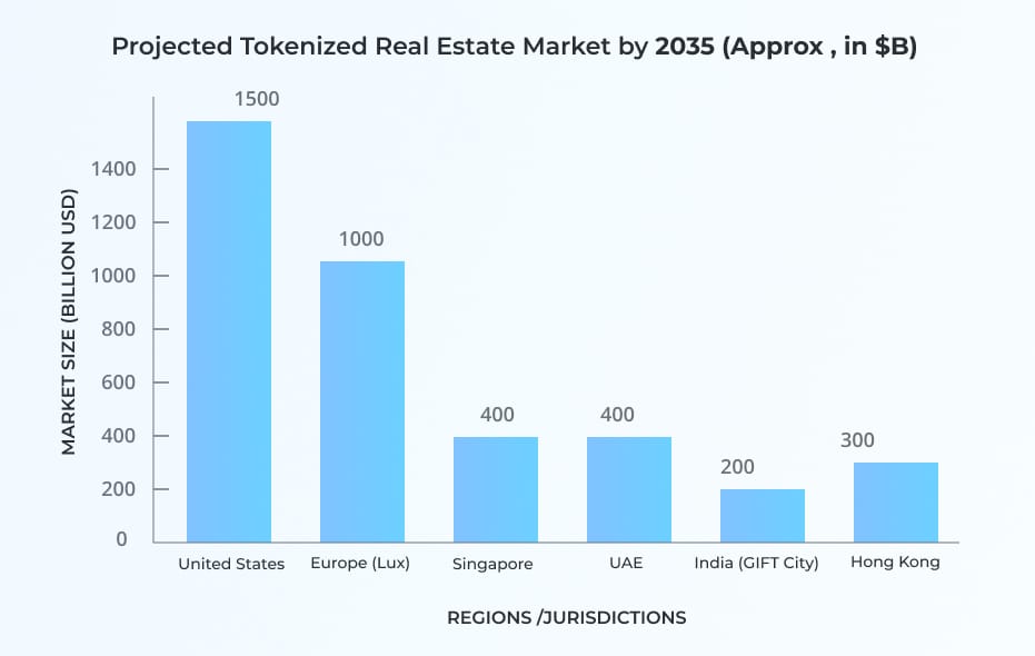 Projected Tokenized Real Estate Market by 2035 (Approx , in $B) Projected Tokenized Real Estate Market by 2035 (Approx , in $B)
