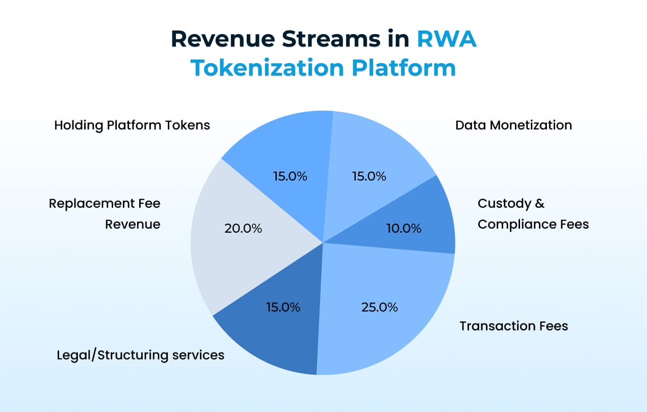 Revenue Streams in RWA Tokenization Platform Revenue Streams in RWA Tokenization Platform