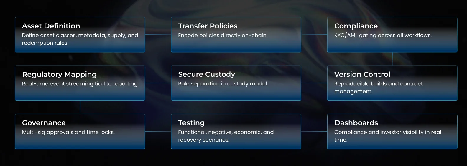 SUI Tokenizazio Plataformaren Kontrol-zerrenda SUI Tokenizazio Plataformaren Kontrol-zerrenda