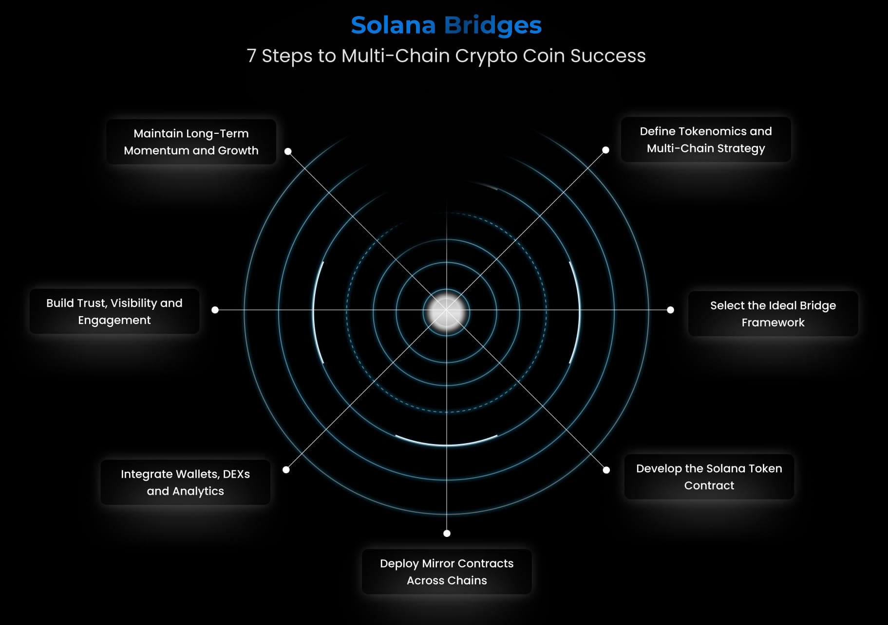 Solana Bridges 7 Steps to Multi Chain Crypto Coin Success
