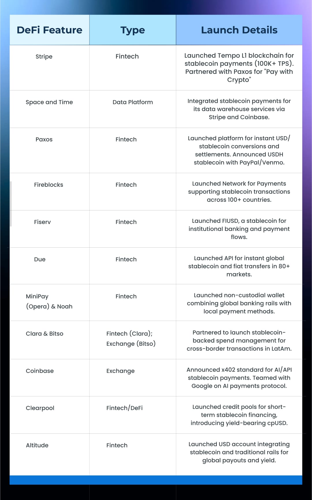 Stablecoin Payment Rails table Stablecoin Payment Rails table