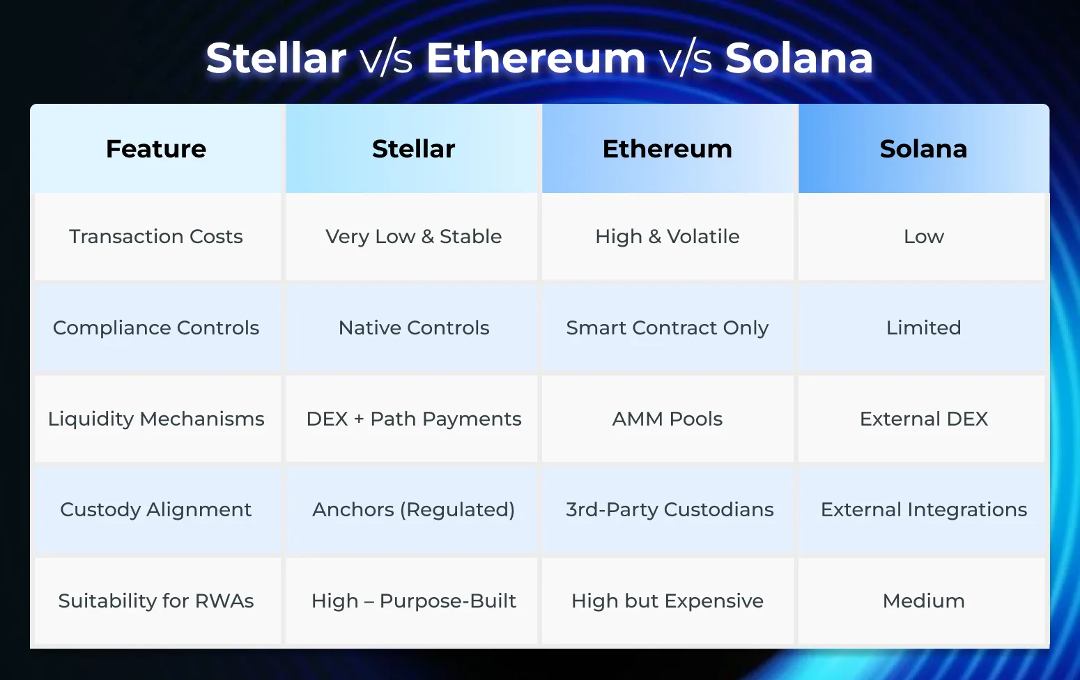 Stellar vs Ethereum vs Solana