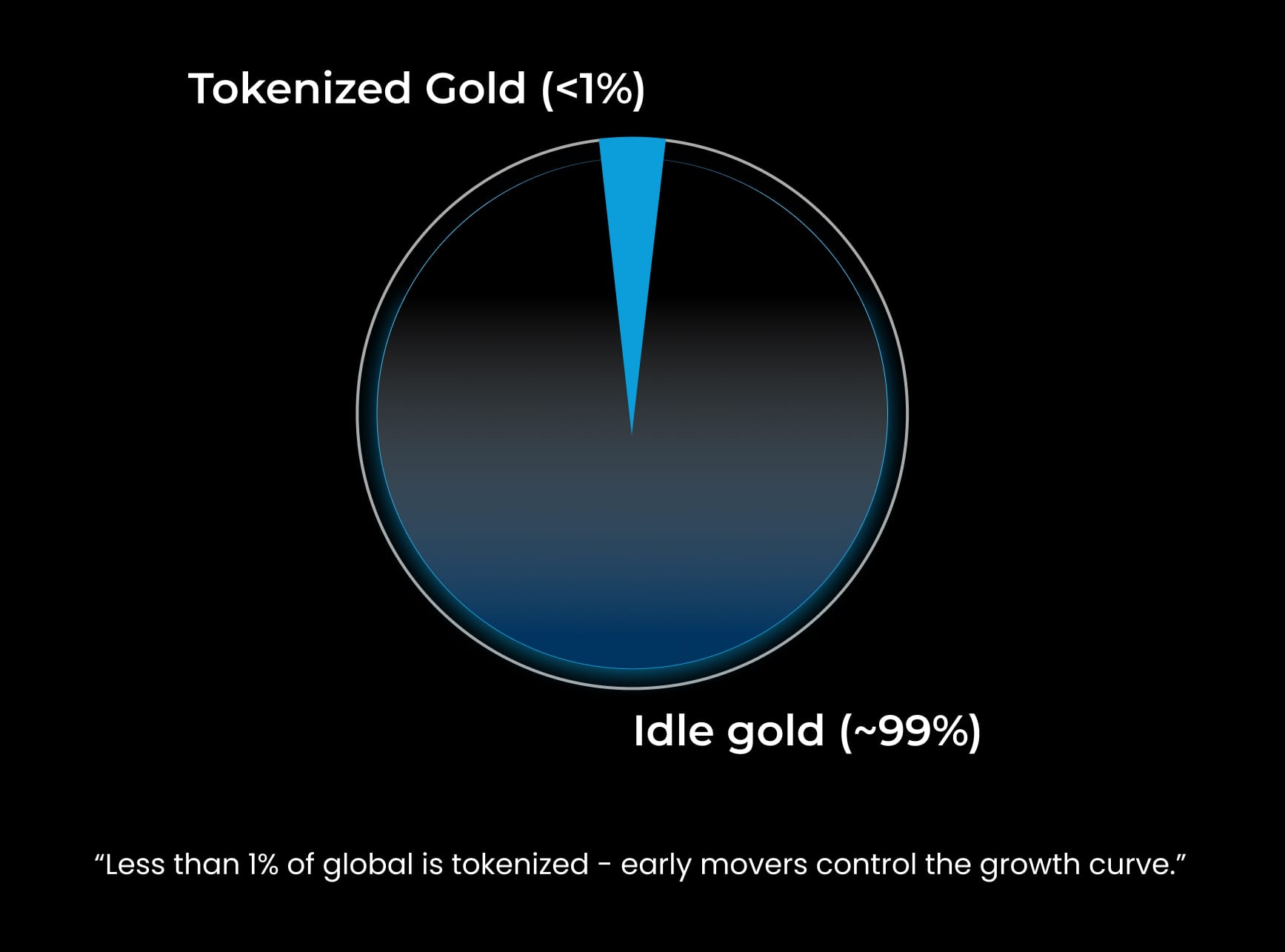 Tokenized Gold ( 1%)