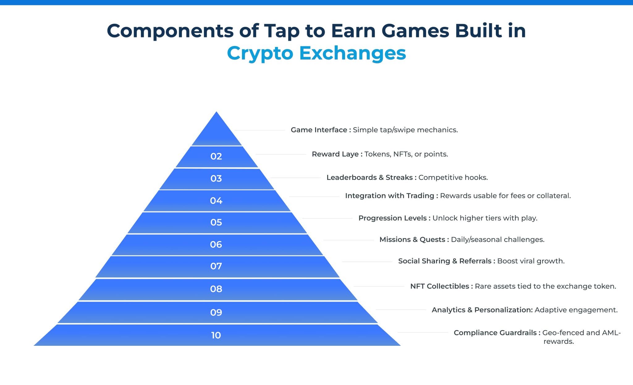 Components of Tap to Earn Games Built in Crypto Exchanges