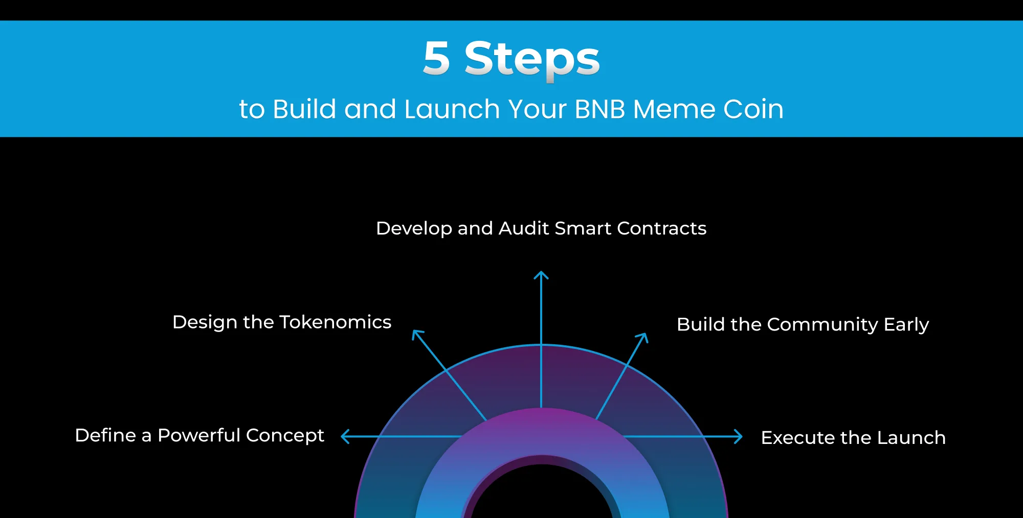 5 Cam i Adeiladu a Lansio Eich Darn Arian Meme BNB 5 Cam i Adeiladu a Lansio Eich Darn Arian Meme BNB