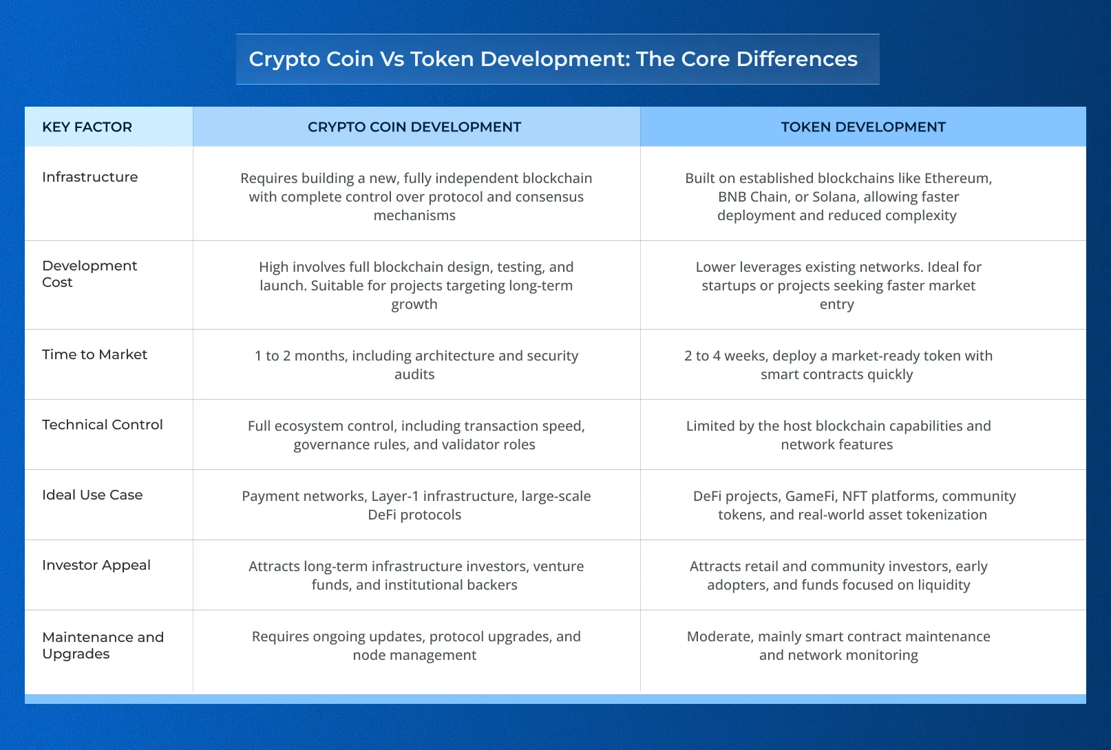 Kryptomünze vs. Token-Entwicklung: Die wichtigsten Unterschiede Kryptomünze vs. Token-Entwicklung: Die wichtigsten Unterschiede