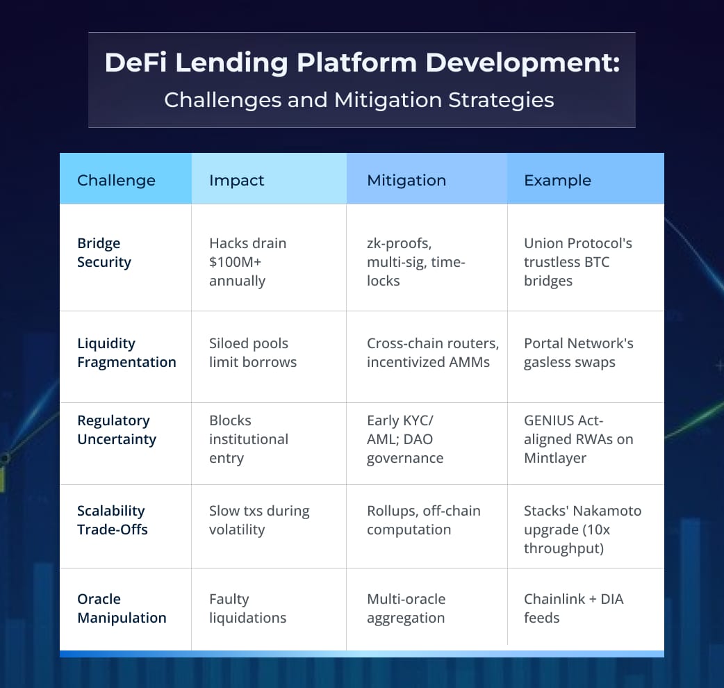DeFi Lending Platform Development Challenges and Mitigation Strategies
