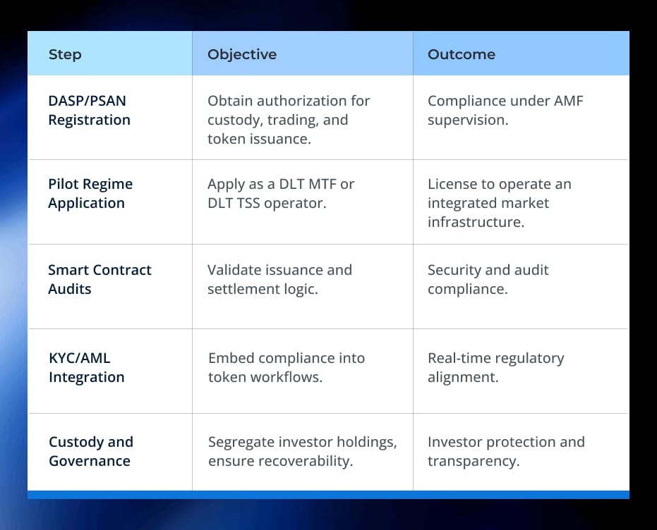 How Businesses Can Align with France’s DLT Regime