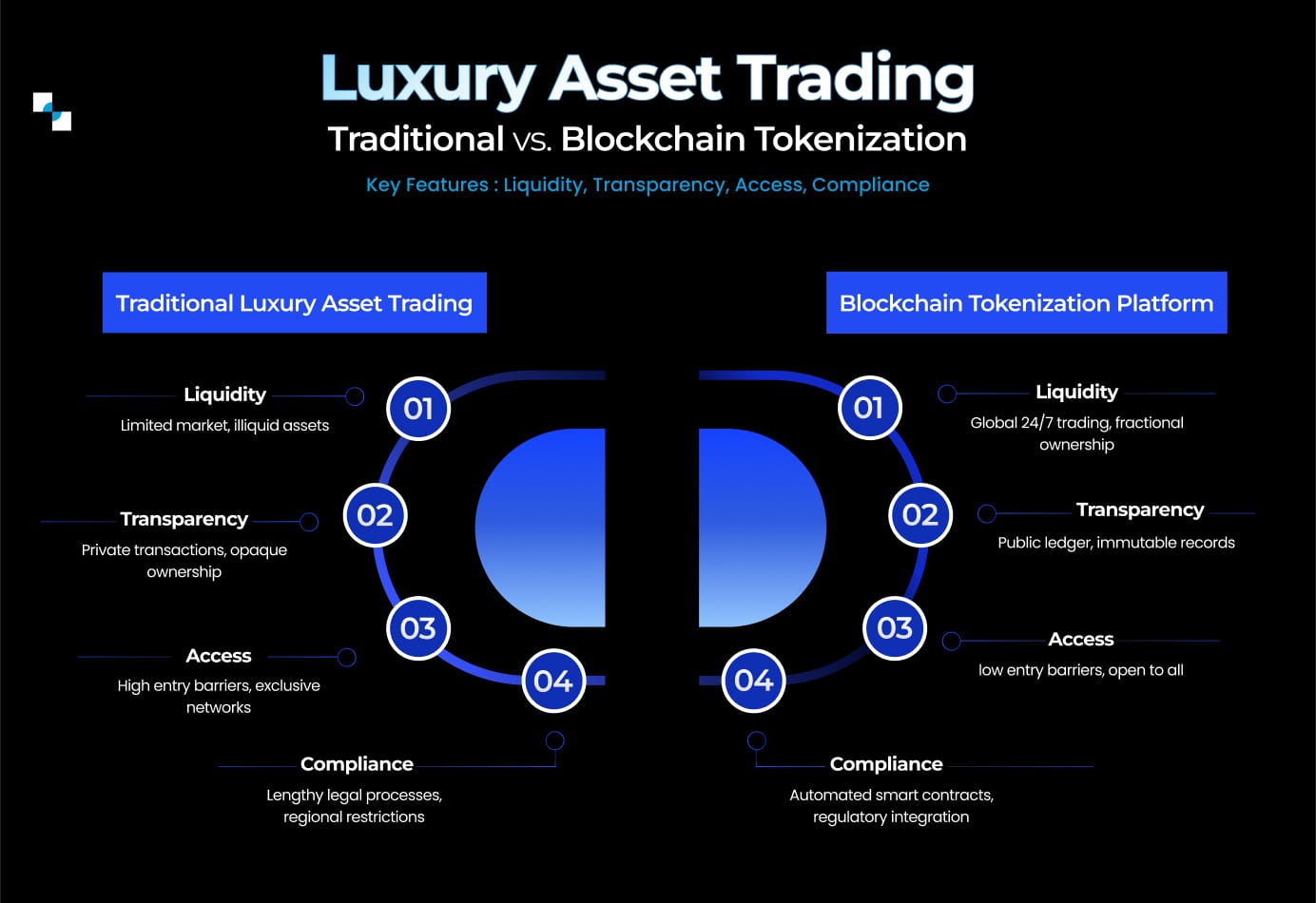 Luxury Asset Trading Traditional Tokenization Vs Blockchain Tokenization