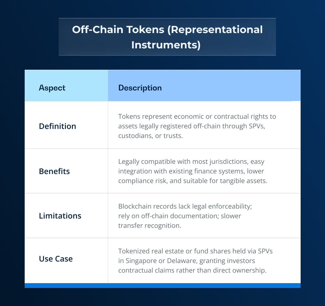 Off Chain Tokens (Representational Instruments) 2 Off Chain Tokens (Representational Instruments) 2