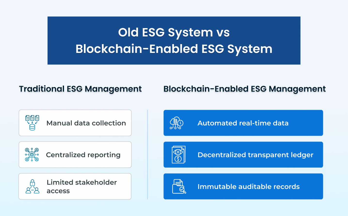 د زاړه ESG سیسټم په مقابل کې د بلاکچین فعال شوی ESG سیسټم د زاړه ESG سیسټم په مقابل کې د بلاکچین فعال شوی ESG سیسټم