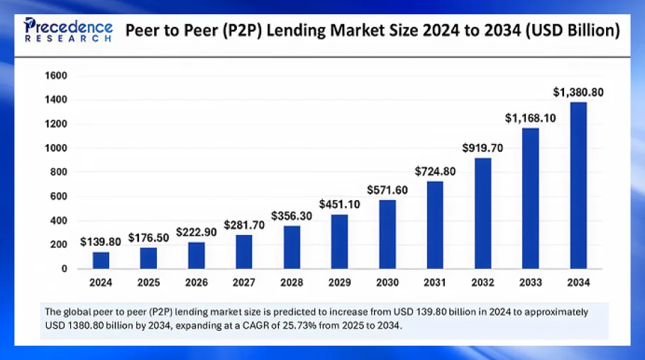 P2P lánakerfi 2026 graf P2P lánakerfi 2026 graf