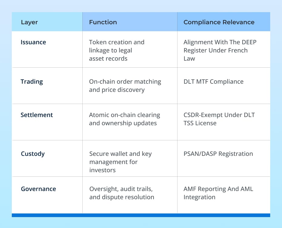 The integrated model includes the following layers