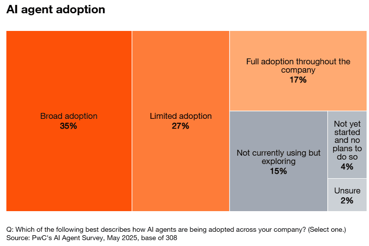 ai agent adoption graph