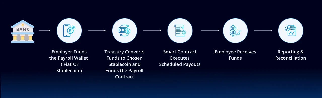Stablecoin On-Chain Payroll Work Stablecoin On-Chain Payroll Work