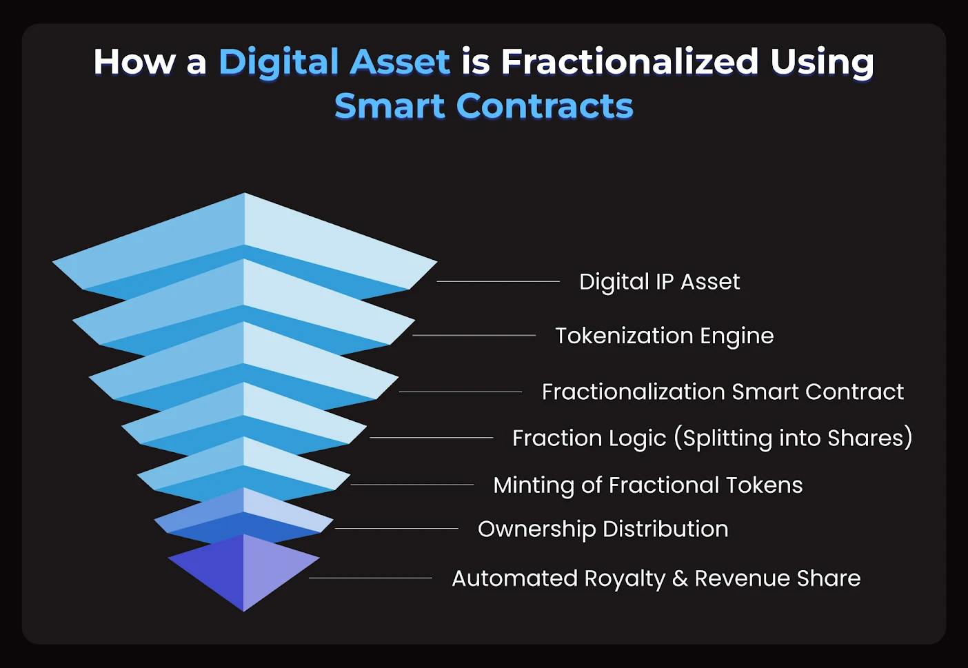 How a Digital Asset Is Fractionalized Using Smart Contracts How a Digital Asset Is Fractionalized Using Smart Contracts