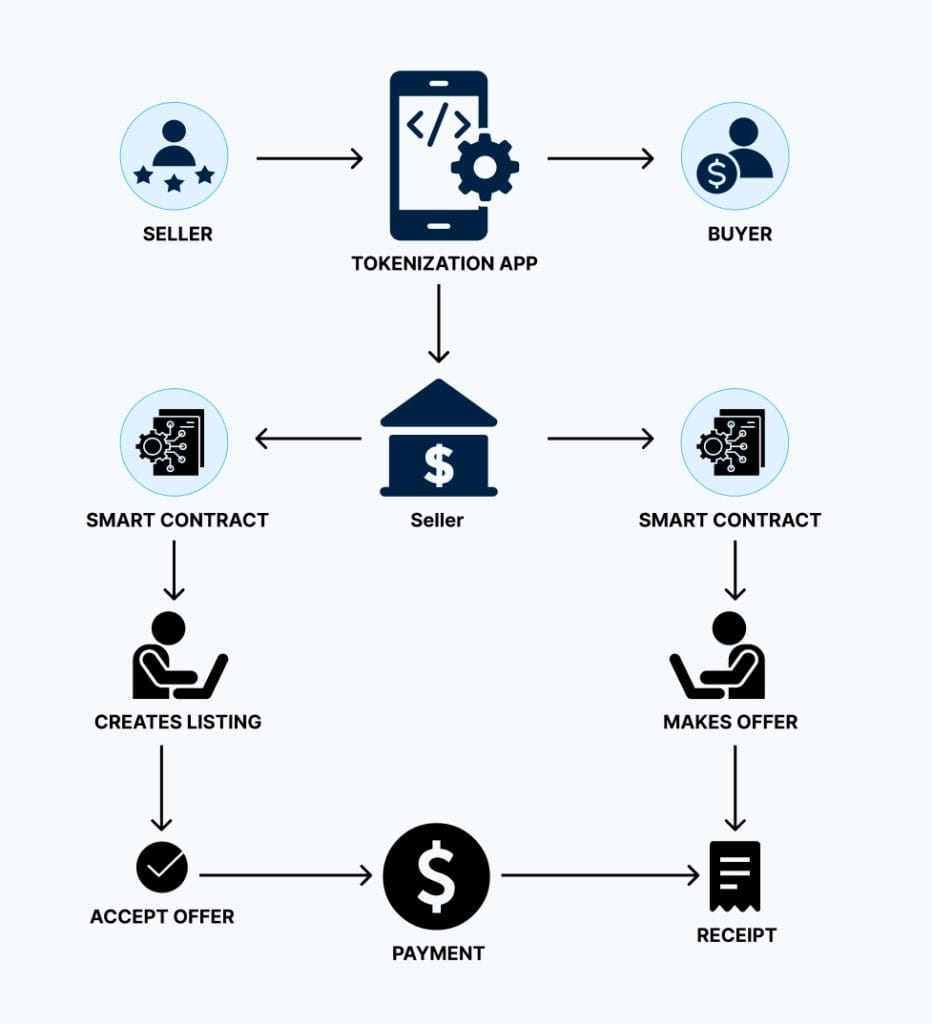 Tokenization App Workflow