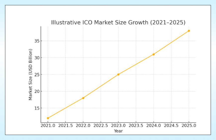 Paysage de développement des ICO