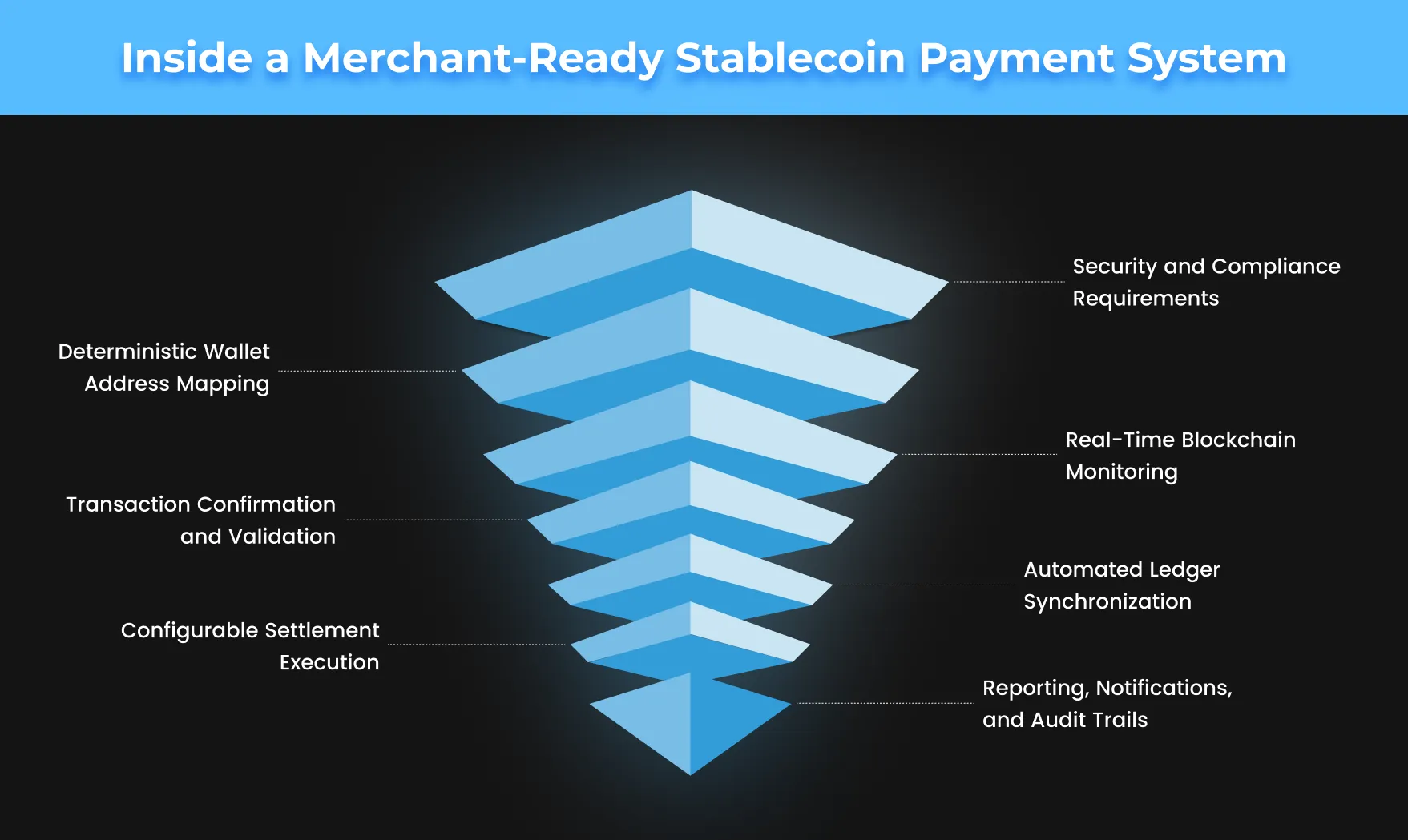 Inside a Merchant Ready Stablecoin Payment System Inside a Merchant Ready Stablecoin Payment System