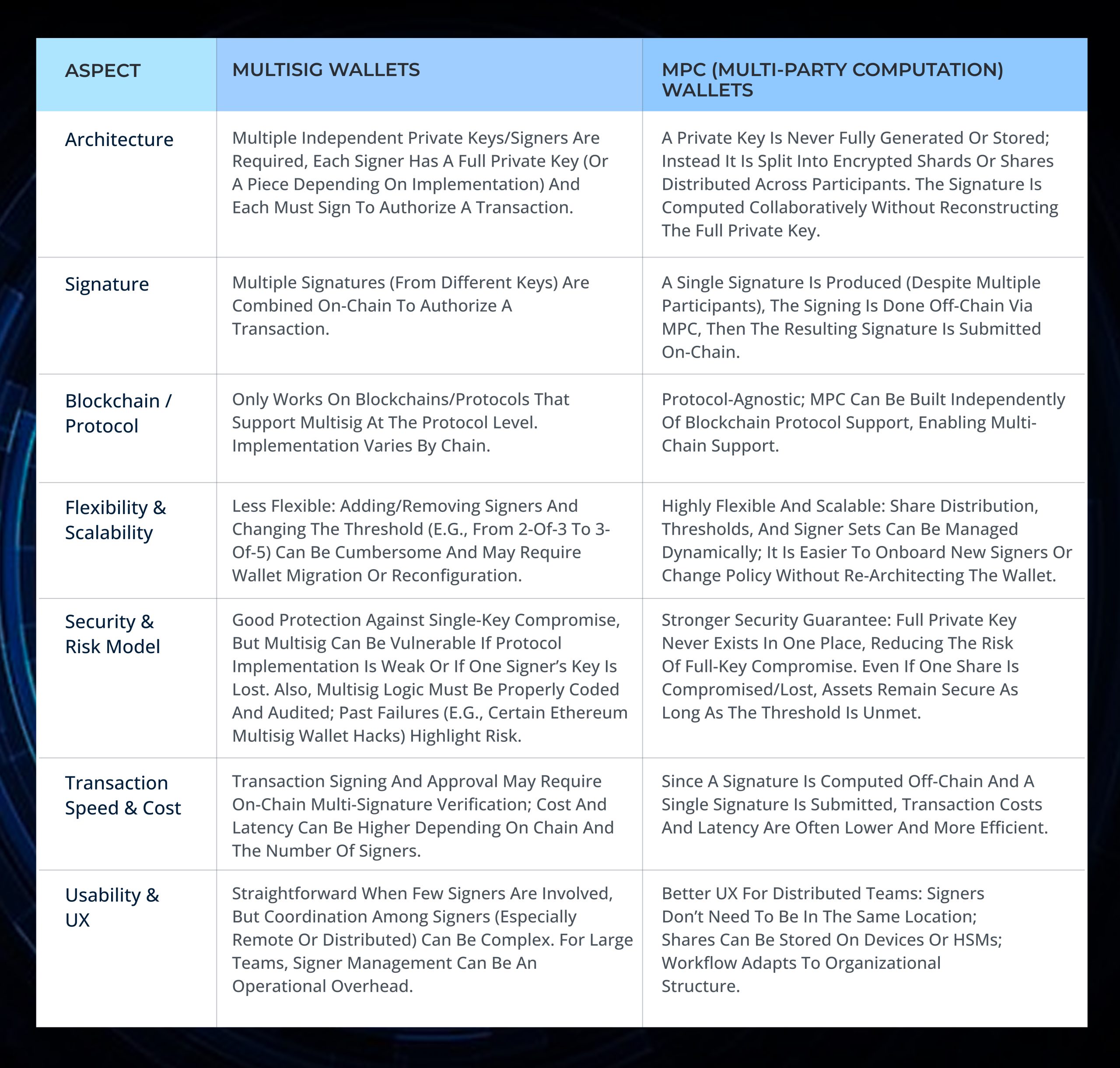 MPC vs. Multisig Crypto Wallet MPC vs. Multisig Crypto Wallet